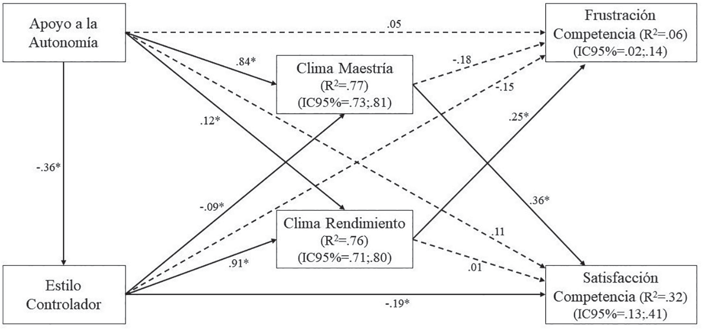 Path analysis de las relaciones de la percepción de los estudiantes del estilo interpersonal docente sobre la satisfacción y frustración de la competencia a través del clima motivacional percibido. Nota: *p<.001; Líneas discontinua representan relaciones no significativas