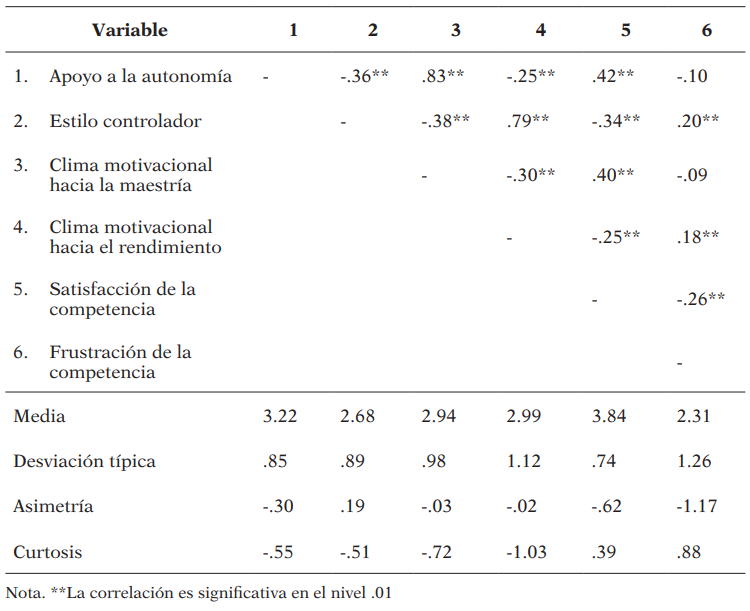 Estadísticos descriptivos y correlación entre variables