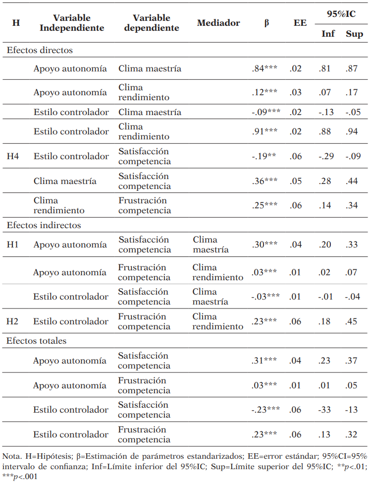 Estimación de parámetros estandarizados y estadísticas del modelo de mediación de los efectos de la percepción de los estudiantes del estilo interpersonal docente sobre la satisfacción y frustración de la competencia con el clima motivacional percibido como mediador