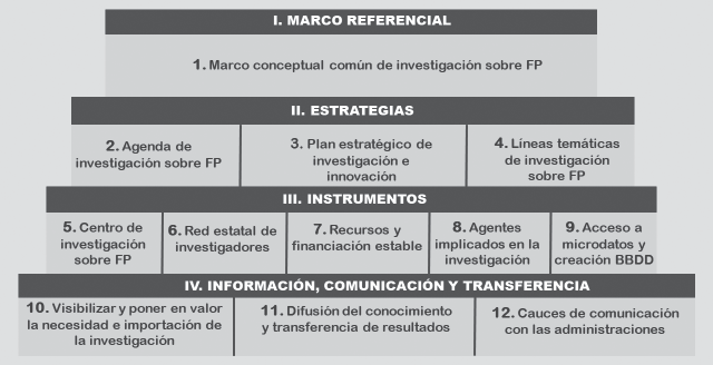 Doce retos principales de la Investigación sobre FP en España (IFPE)