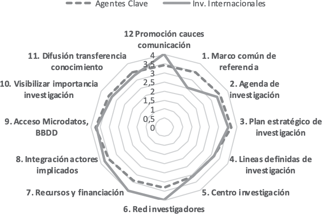 Promedios de los grados de necesidad (0 a 4) de cuestiones relativas a los 12 retos, a juicio de los grupos de agentes clave e investigadores internacionales.