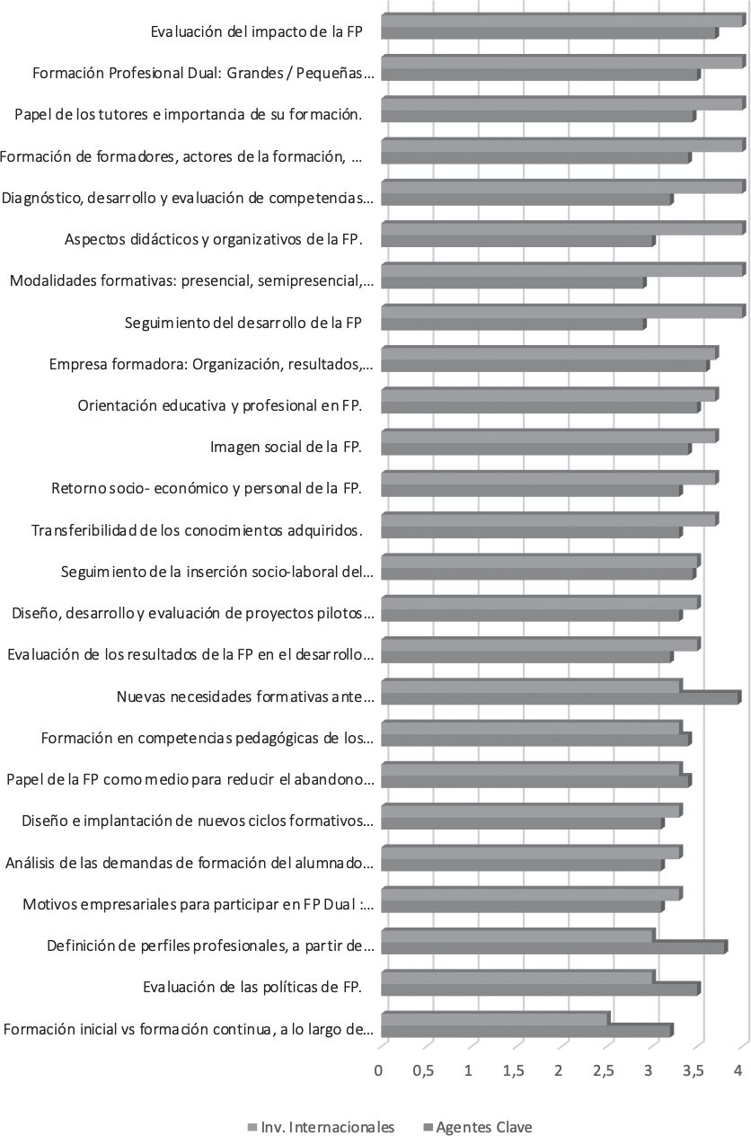 Promedios de los grados de necesidad de las temáticas a investigar, propuestas por los investigadores nacionales, y valoradas por los investigadores internacionales y agentes clave