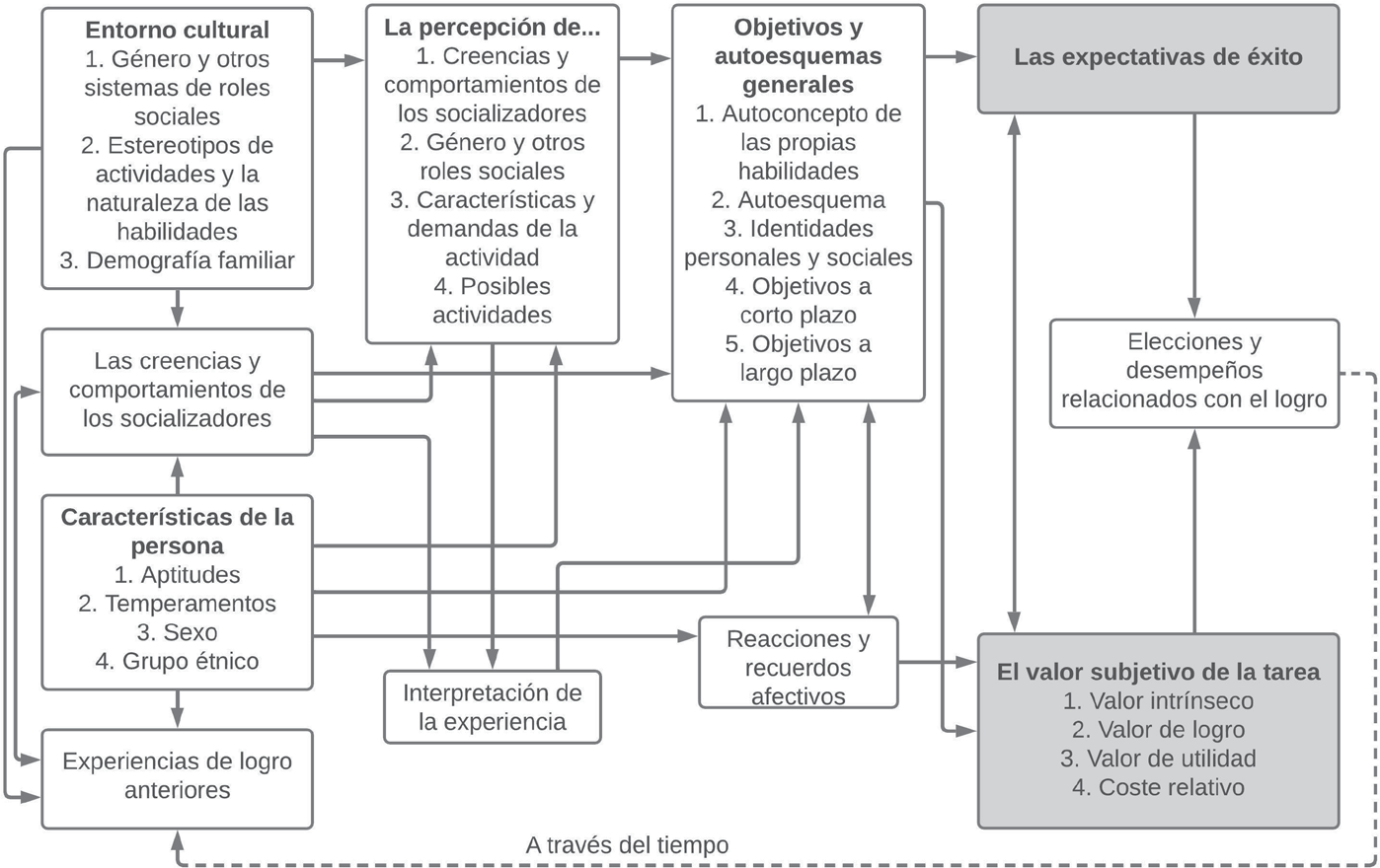 Modelo motivacional expectativa-valor