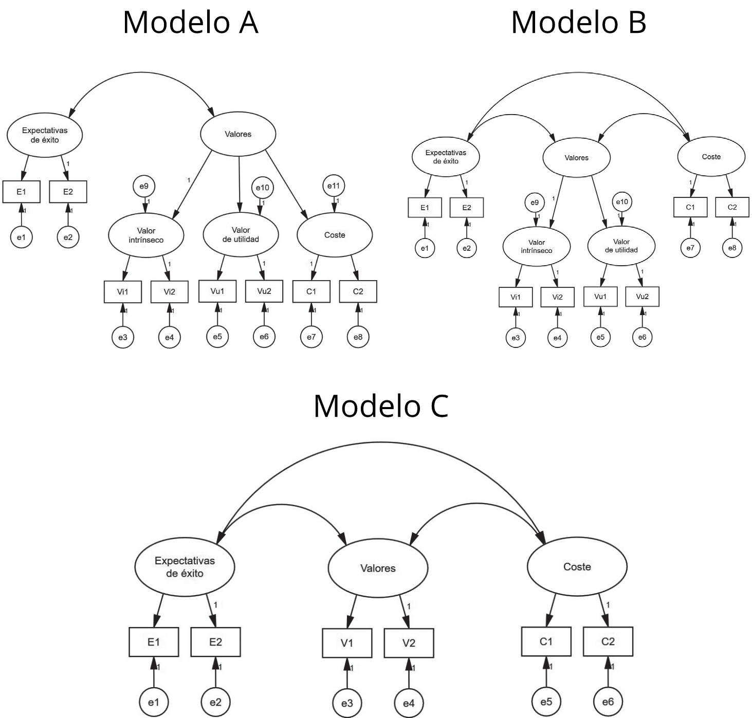 Modelos evaluados mediante análisis factorial exploratorio