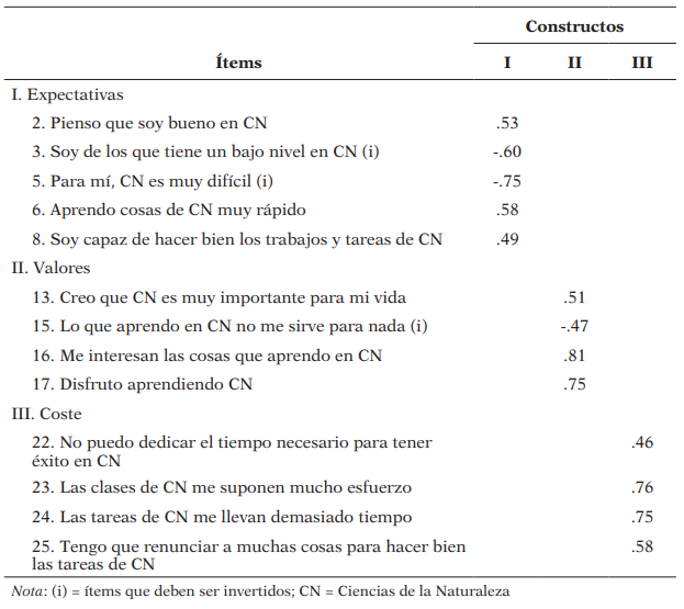 Coeficientes estandarizados para el modelo C