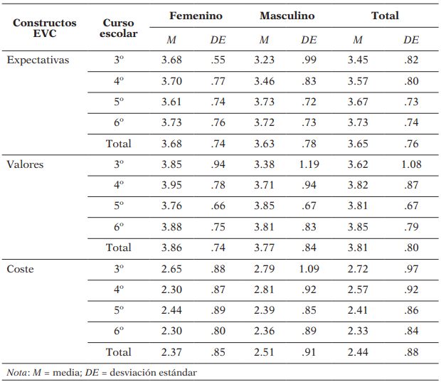 Medias y desviaciones estándar para los constructos expectativa-valor-coste