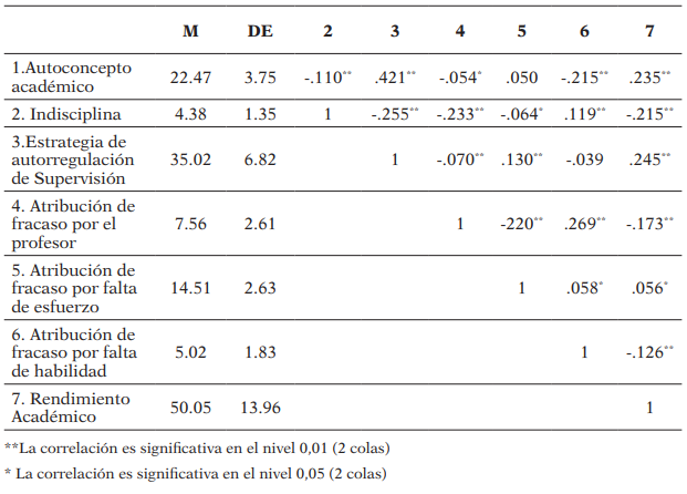 Media (M), desviación estándar (DE) y correlaciones de Pearson de las variables incluidas en el modelo académico