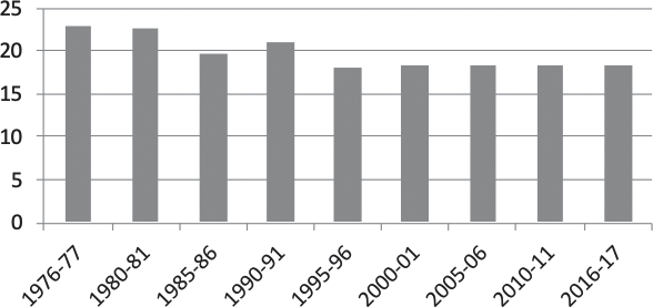 Porcentaje de alumnado en centros de EC sobre el total. Elaboración propia