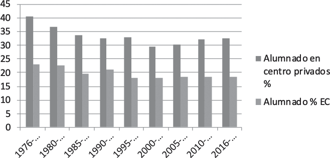 Porcentajes de matrícula en centros privados y en los de EC. Elaboración propia