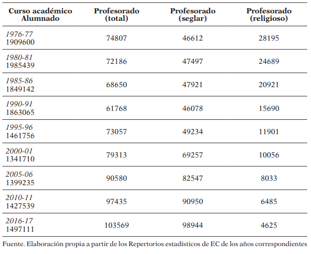 Profesorado total, seglar, religioso y alumnado de colegios de Escuelas católicas