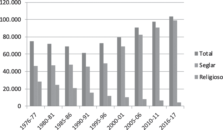 Profesorado seglar, religioso en EC, totales. Elaboración propia