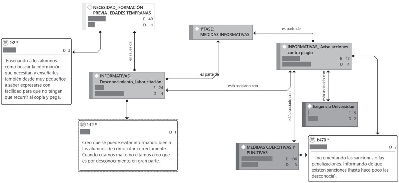 Categoría y códigos de medidas informativas. Los rectángulos denotan las categorías y códigos de análisis. Cada rectángulo recoge información que responde a la siguiente leyenda: E=frecuencia y D=densidad (número de códigos con los que está vinculado)