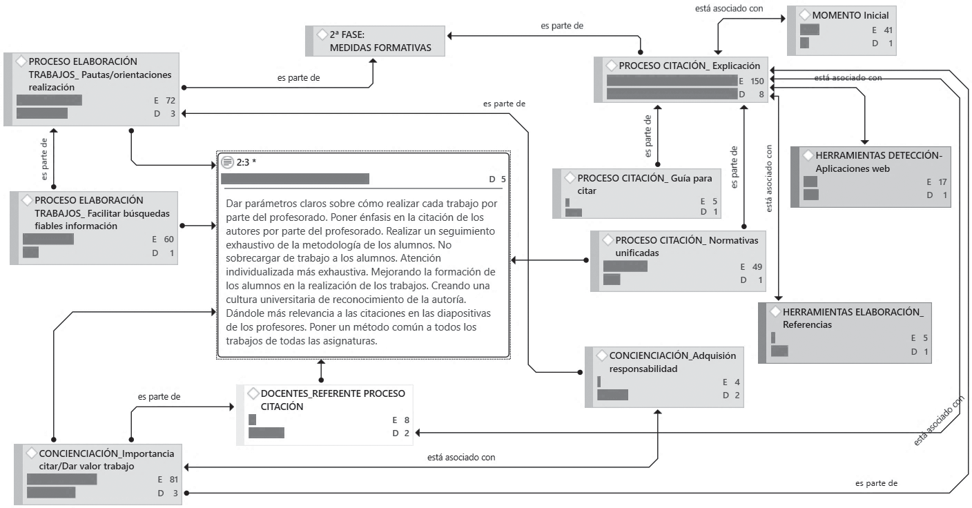 Categoría y códigos de medidas formativas. Los rectángulos denotan las categorías y códigos de análisis. Cada rectángulo recoge información que responde a la siguiente leyenda: E=frecuencia y D=densidad (número de códigos con los que está vinculado)