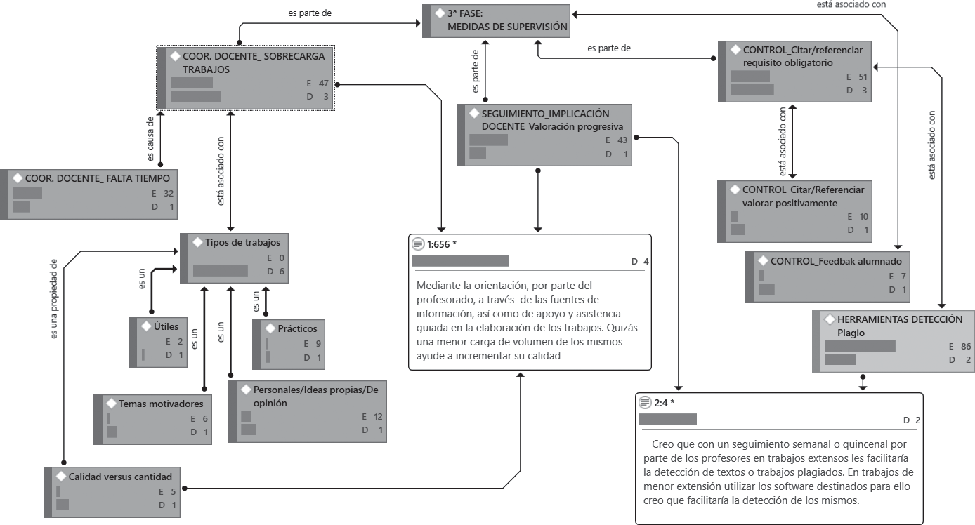 Categoría y códigos de medidas de supervisión. Los rectángulos denotan las categorías y códigos de análisis. Cada rectángulo recoge información que responde a la siguiente leyenda: E=frecuencia y D=densidad (número de códigos con los que está vinculado)