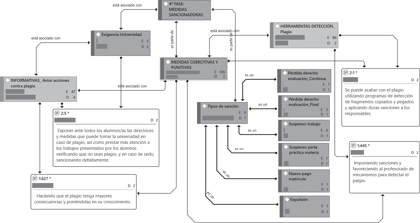 Categoría y códigos de medidas sancionadoras. Los rectángulos denotan las categorías y códigos de análisis. Cada rectángulo recoge información que responde a la siguiente leyenda: E=frecuencia y D=densidad (número de códigos con los que está vinculado)