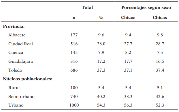 Características sociodemográficas de la muestra