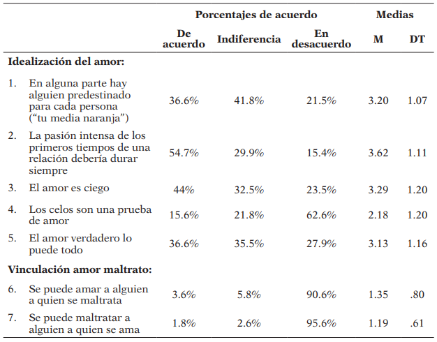 Estadísticos descriptivos de la Escala de Mitos hacia el Amor