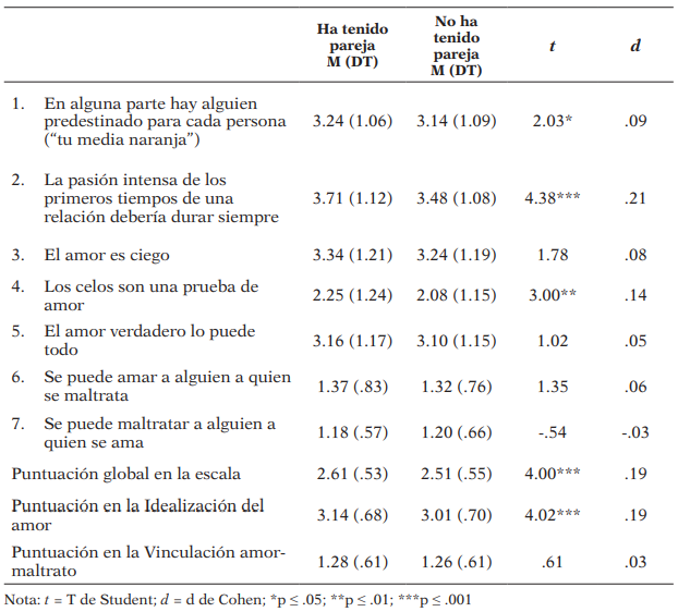 Puntuaciones en los mitos románticos según tenencia de pareja