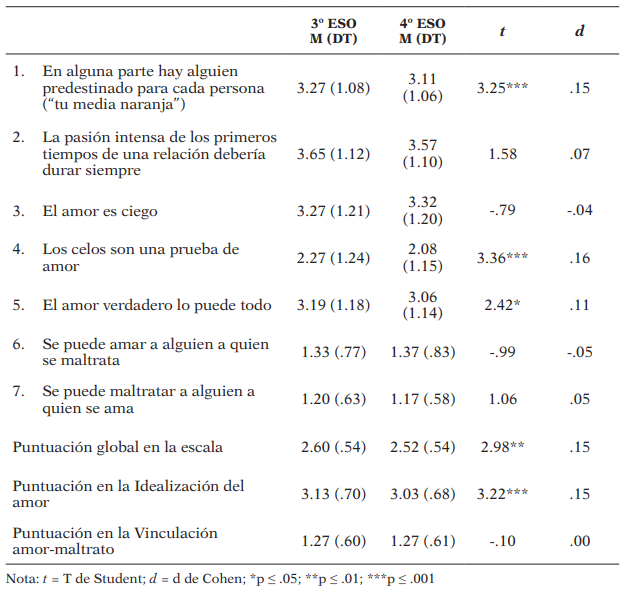 Puntuaciones en los mitos románticos según curso educativo