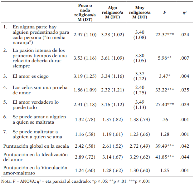 Puntuaciones en los mitos románticos según religiosidad