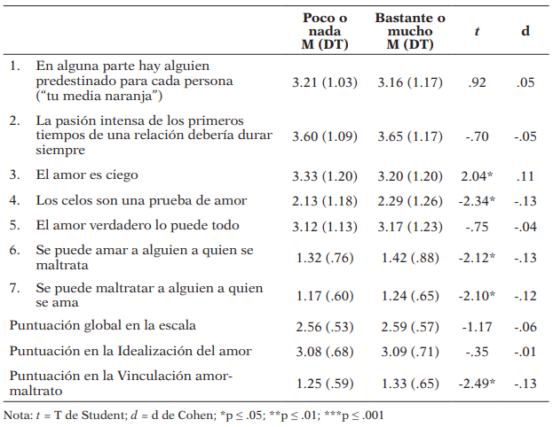 Puntuaciones en los mitos románticos según consumo de pornografía