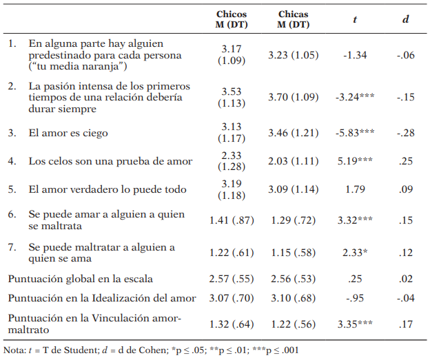 Puntuaciones en los mitos románticos según sexo