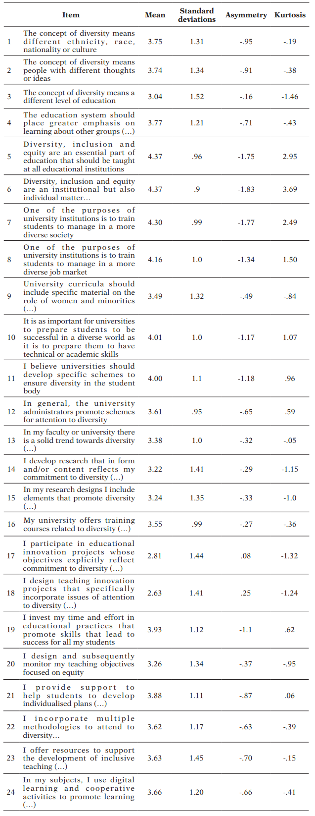 Mean, Standard Deviations, Asymmetry, and Kurtosis of the Beliefs, Attitudes and Practices of Attention to Diversity