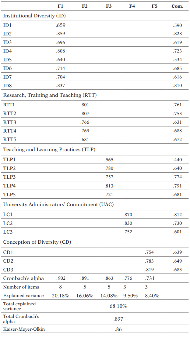 Rotated Factor Structure of the CAPA-PU Scale. Communalities and Cronbach’s Alpha