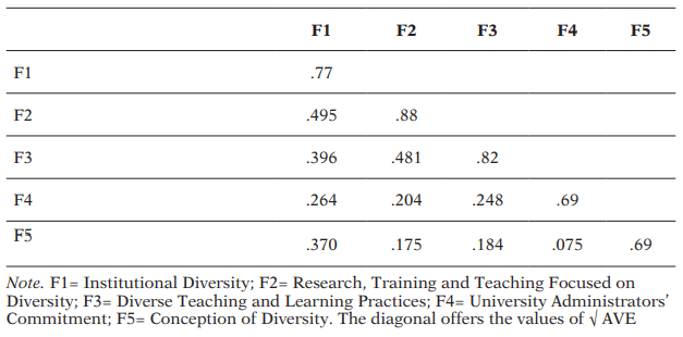 Correlations Between Factors