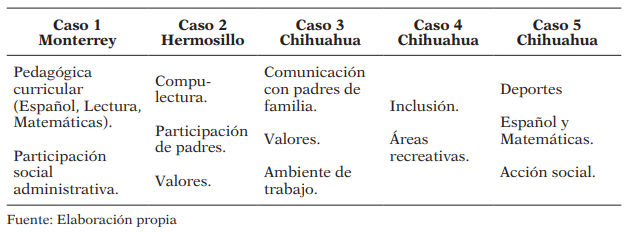 Las CPA en cada caso-escuela y sus temáticas de proyectos