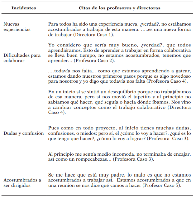 Categoría: Proceso de comprensión de la comunidad
