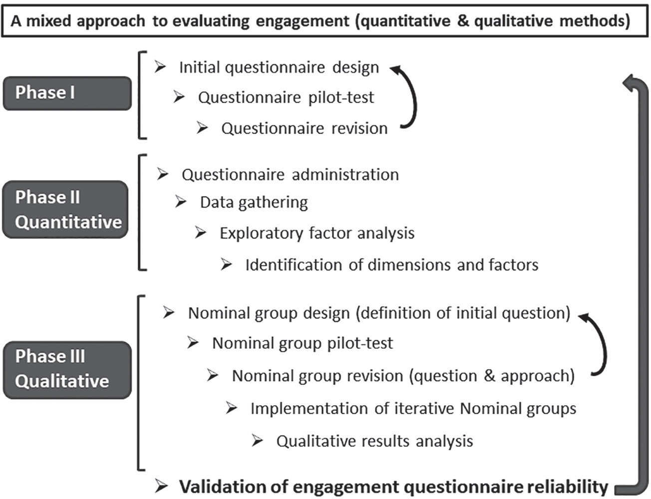 Overview of the development process for validating a questionnaire of University engagement. The process involves three phases: survey design, quantitative analysis and qualitative analysis