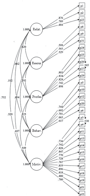 The relationships between the variables and the latent factors