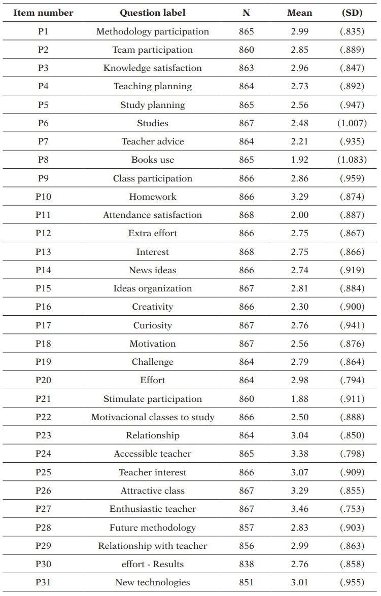 Descriptive statistics of the cases that composed the random sample used in the EFA