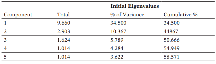 EFA: Total variance explained