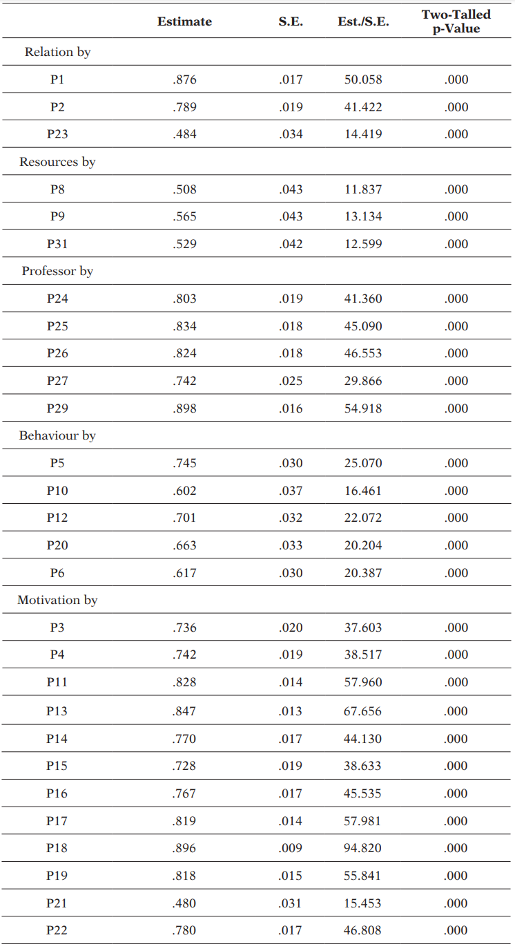 Relationships of the variables with the latent factors