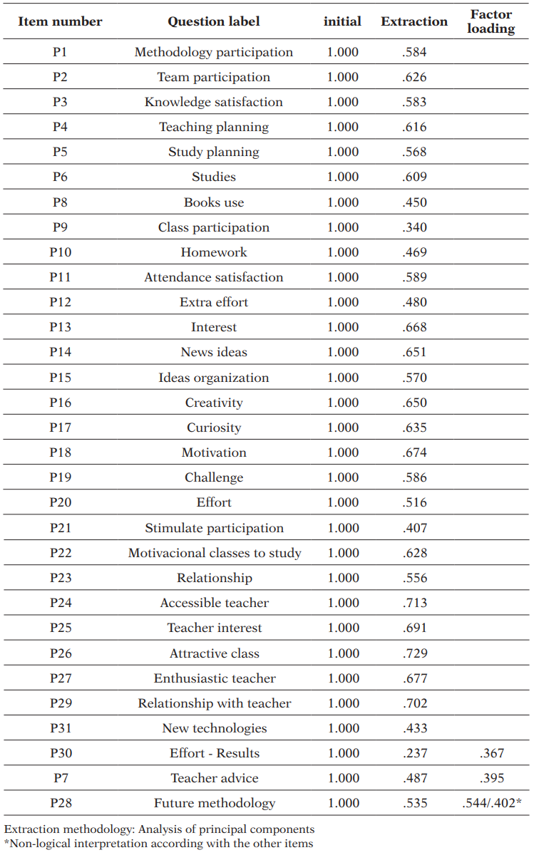 EFA: Values of the communalities