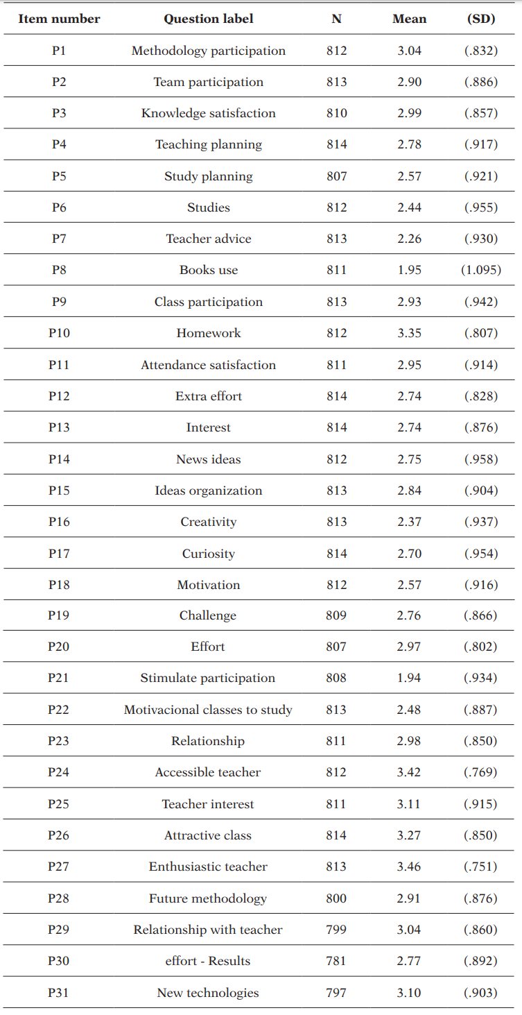 Descriptive statistics of the cases that composed the random sample used in the CFA