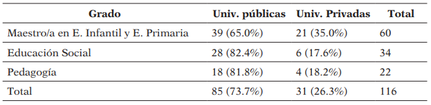 Universo de universidades en España en las que se cursan grados de Educación