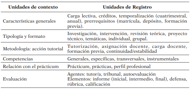 Unidades de registro utilizadas en el análisis de contenido de las guías docentes de TFG