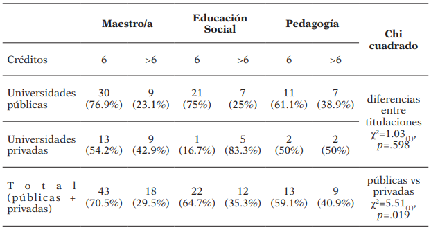 Número de créditos del TFG en los grados del área educativa de las universidades españolas