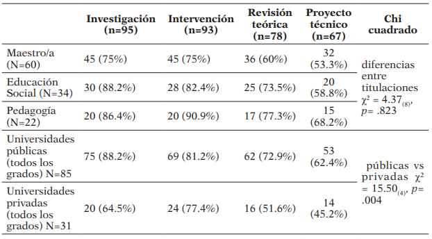 Tipologías de TFG en función del grado universitario y titularidad de la universidad