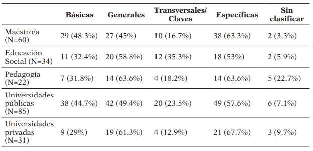 Tratamiento de las competencias en las guías de TFG en los grados del área educativa de las universidades españolas