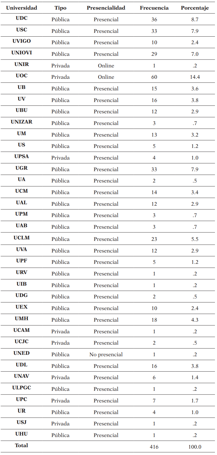 Información sobre las universidades del profesorado participante en el estudio