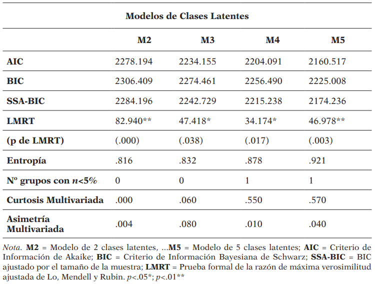 Resultados del ajuste de modelos de perfiles latentes