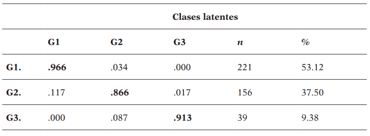 Descripción de los perfiles y precisión de la clasificación de los individuos en cada grupo