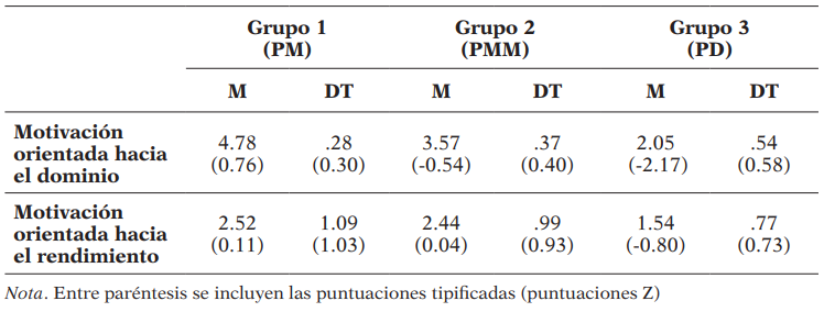 Estadísticos descriptivos (media y desviación típica) correspondientes a los diferentes perfiles en las variables motivacionales