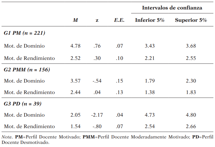 Descripción de los perfiles latentes (medias, errores estándar e intervalos de confianza)