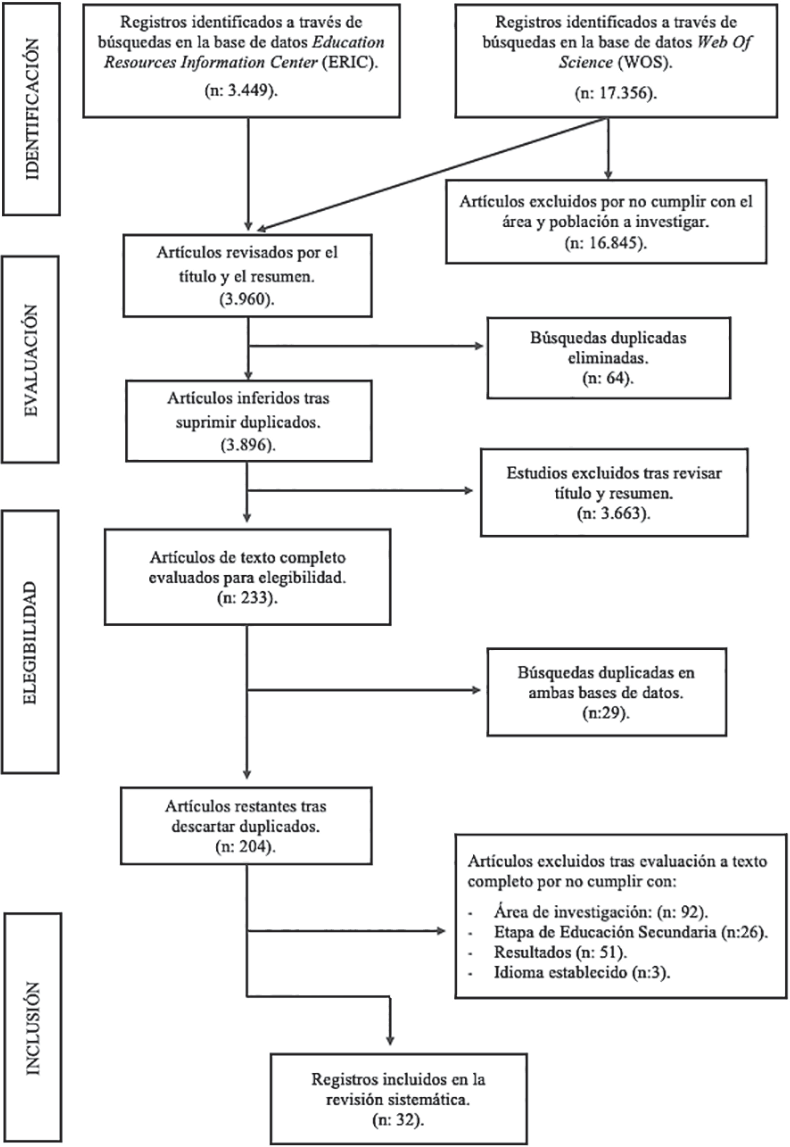 Diagrama de flujo PRISMA de la revisión sistemática. Adaptado de Moher et al., (2009)