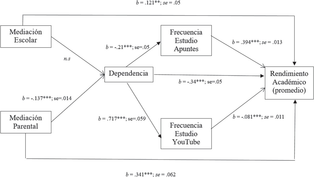 Modelo de Ecuaciones Estructurales con 7077 estudiantes.